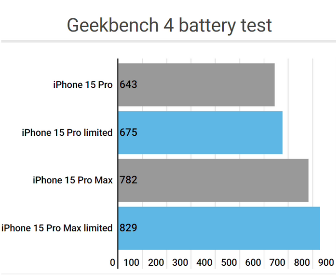 集贤apple维修站iPhone15Pro的ProMotion高刷功能耗电吗