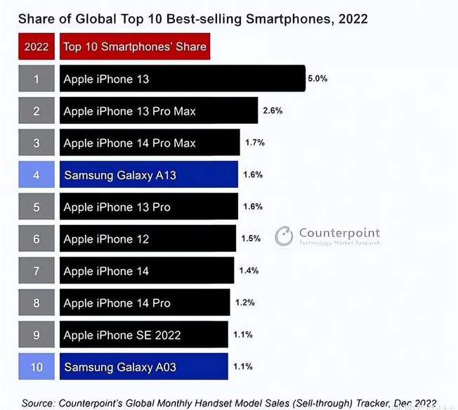 集贤苹果维修分享:为什么iPhone14的销量不如iPhone13? 