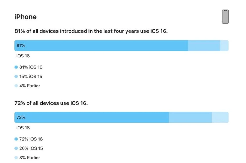 集贤苹果手机维修分享iOS 16 / iPadOS 16 安装率 