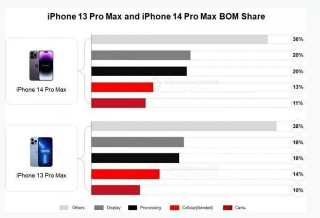 集贤苹果手机维修分享iPhone 14 Pro的成本和利润 