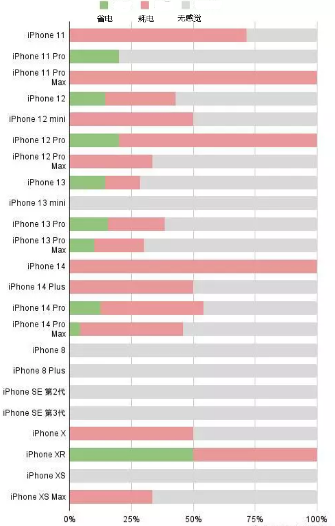 集贤苹果手机维修分享iOS16.2太耗电怎么办？iOS16.2续航不好可以降级吗？ 