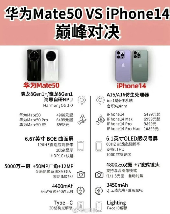 集贤苹果14维修分享iPhone14和华为mate50，应该怎么选 
