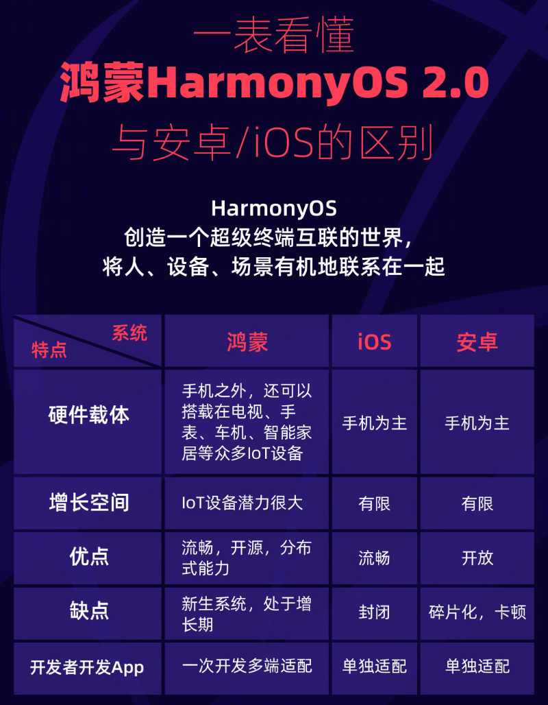 集贤苹果手机维修分享华为鸿蒙 OS 与安卓以及 iOS 都有什么区别 