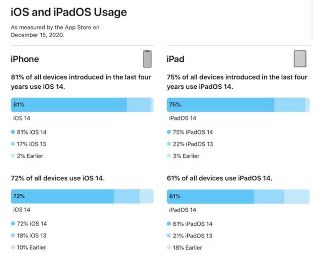 集贤苹果手机维修分享有多少用户更新了 iOS 14 