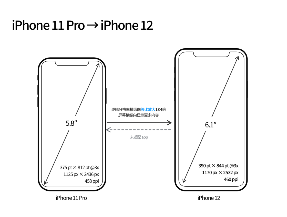 集贤苹果手机维修分享iPhone 12 mini 和 iPhone 12 Pro 的尺寸变化会改变显示内容吗 